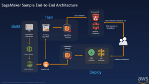 AWS-Sagemaker-end-to-end-architecture